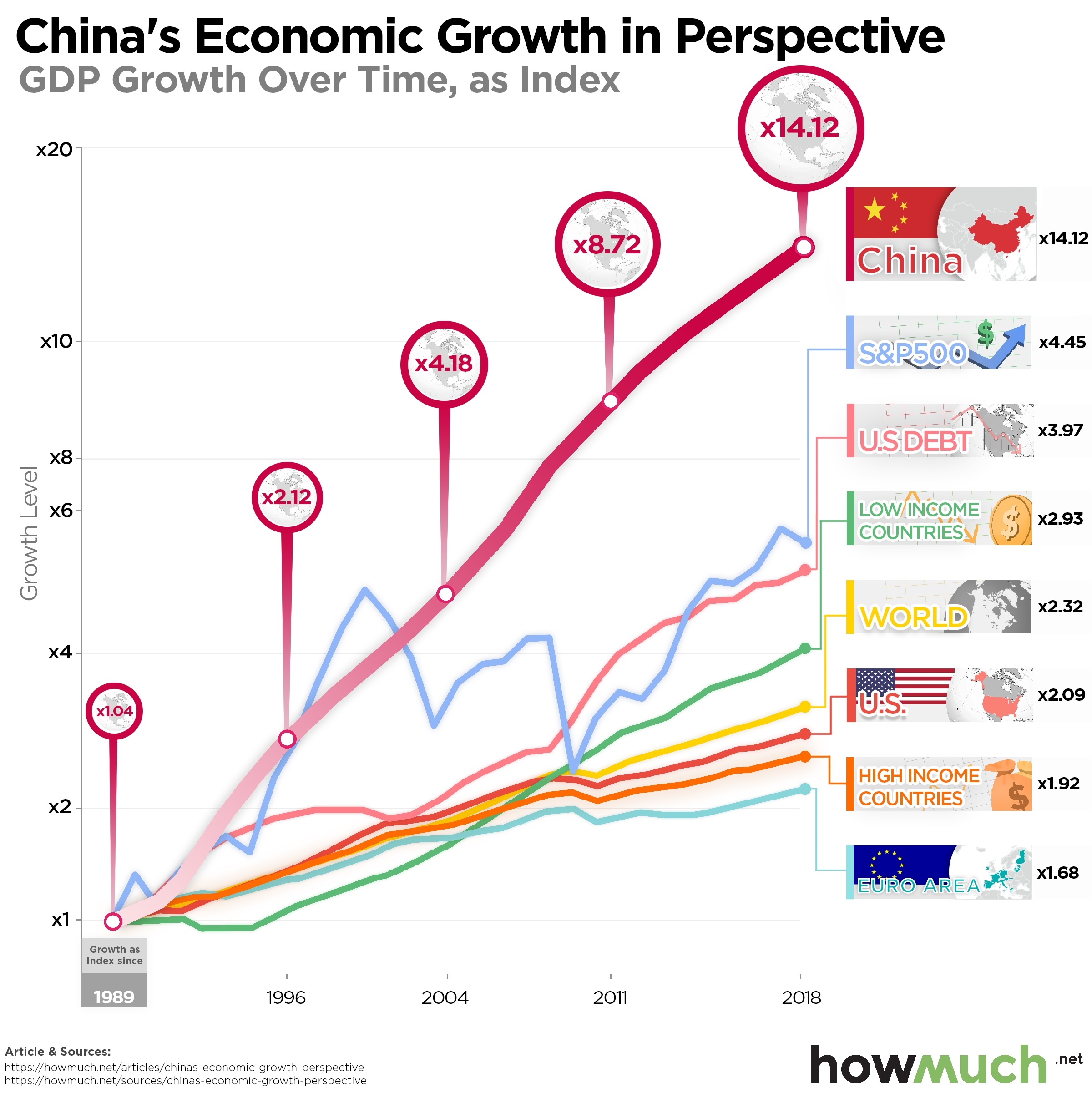 China's economic growth versus the economic growth of the rest of the world, over time.