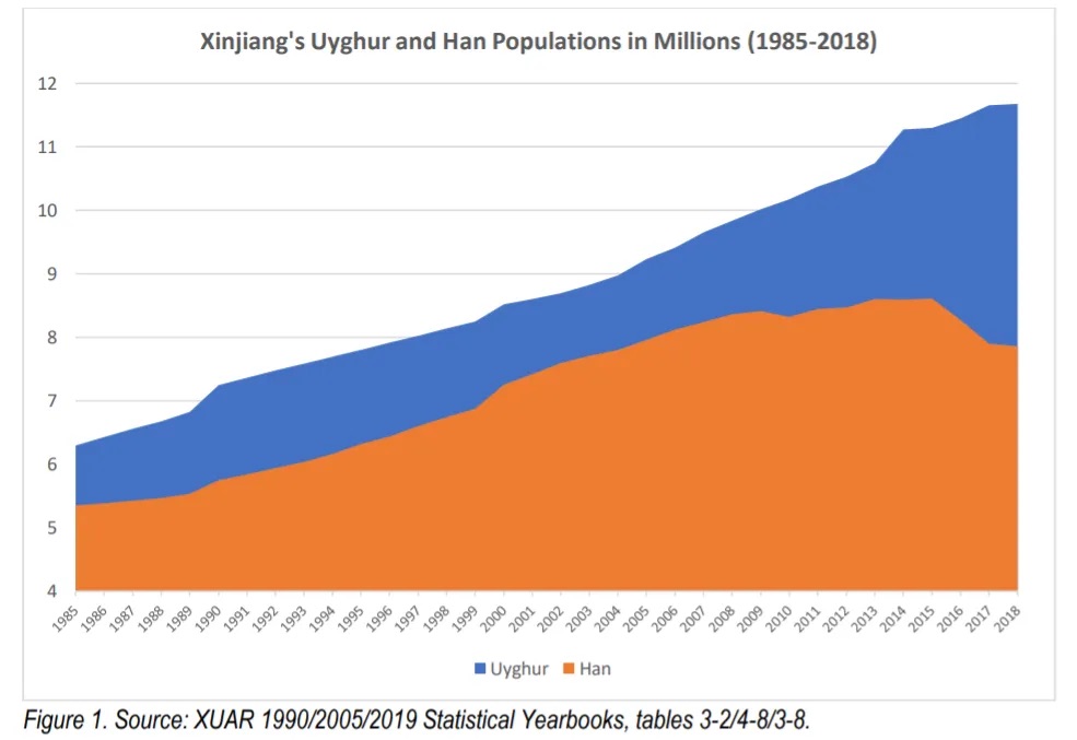 Uyghur population growth