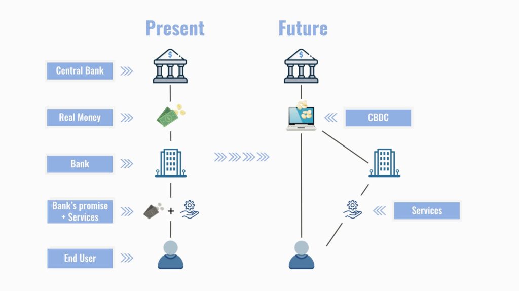 Present money versus future CBDC
