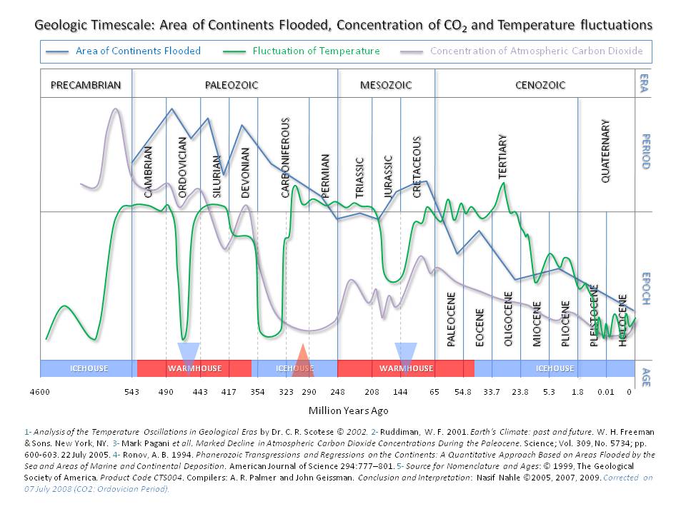 CO2 and temperature fluctuations throughout history